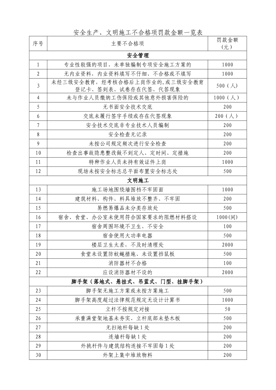 安全生产、文明施工不合格项罚款一览表_第1页