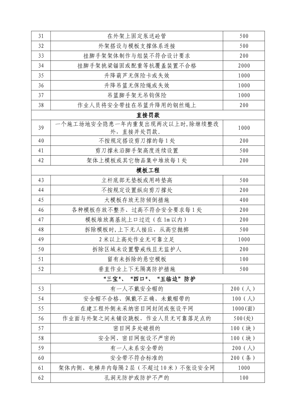 安全生产、文明施工不合格项罚款一览表_第2页