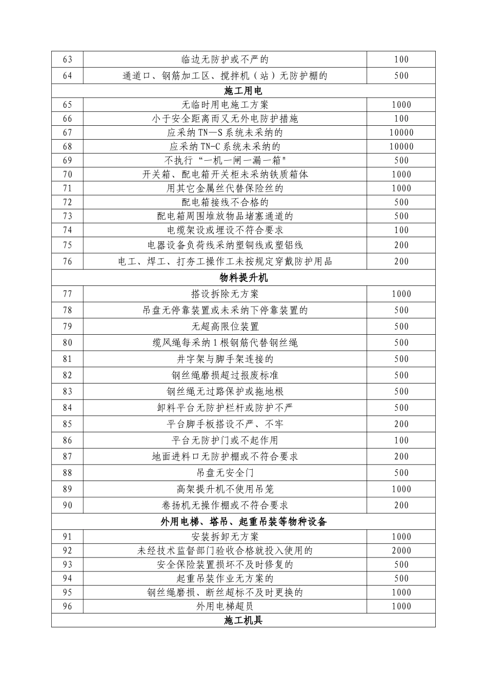 安全生产、文明施工不合格项罚款一览表_第3页