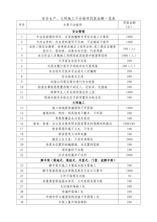 安全生产、文明施工不合格项罚款一览表