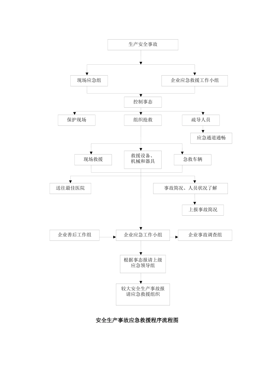 安全生产事故应急救援程序流程图_第1页