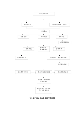 安全生产事故应急救援程序流程图