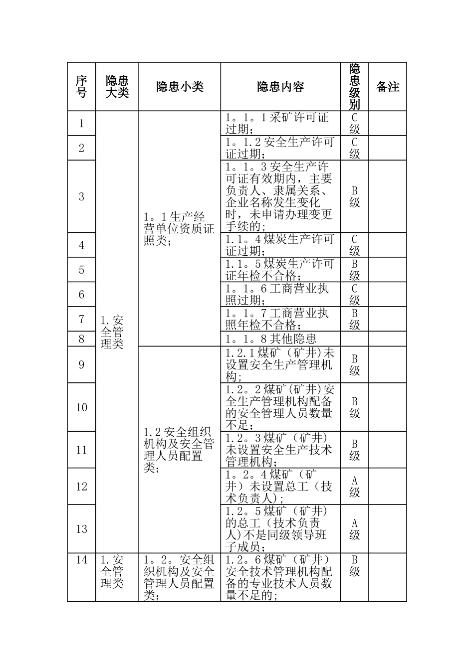 安全生产事故隐患分类分级标准_第2页