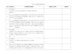 安全生产事故隐患排查整改清单