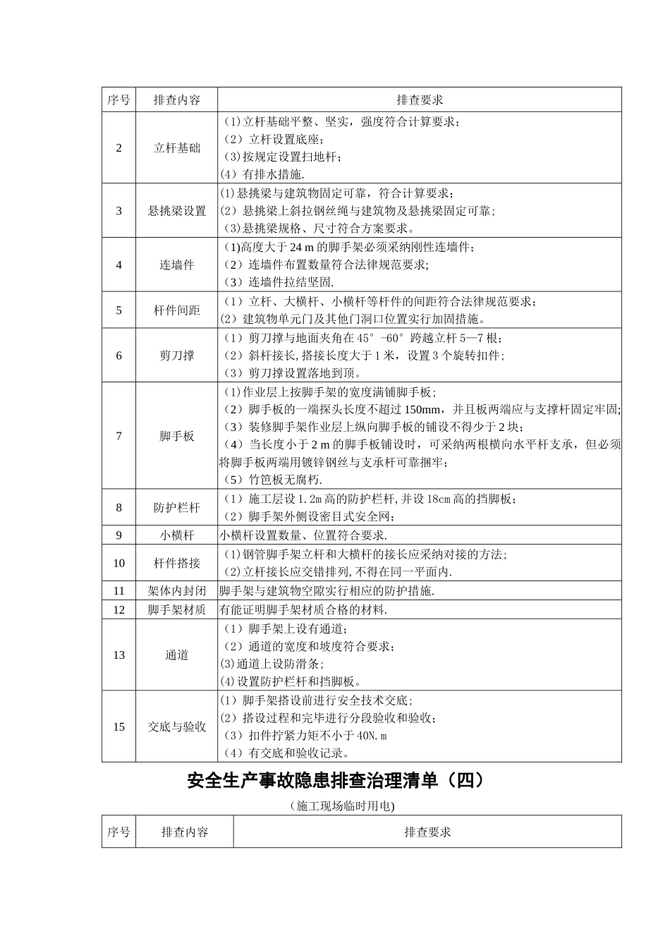 安全生产事故隐患排查治理清单_第2页