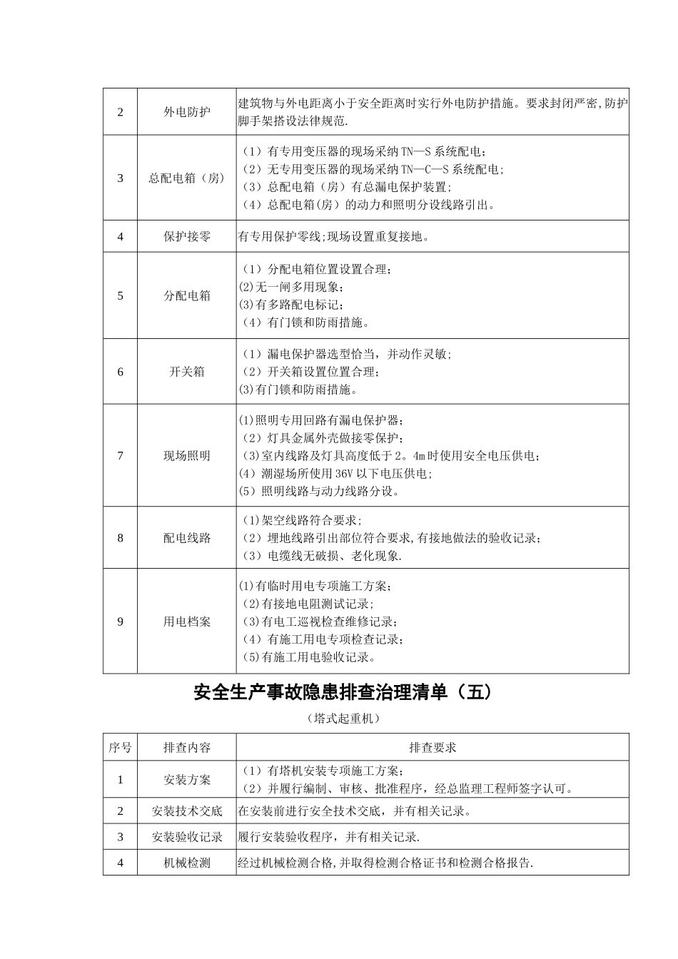 安全生产事故隐患排查治理清单_第3页