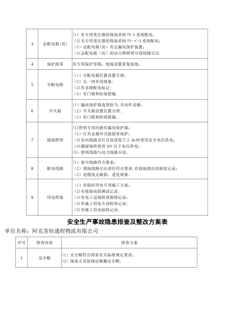 安全生产事故隐患排查表(一)_第3页