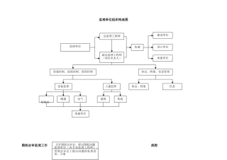 2025年施工管理建设监理施工管理流程图全套