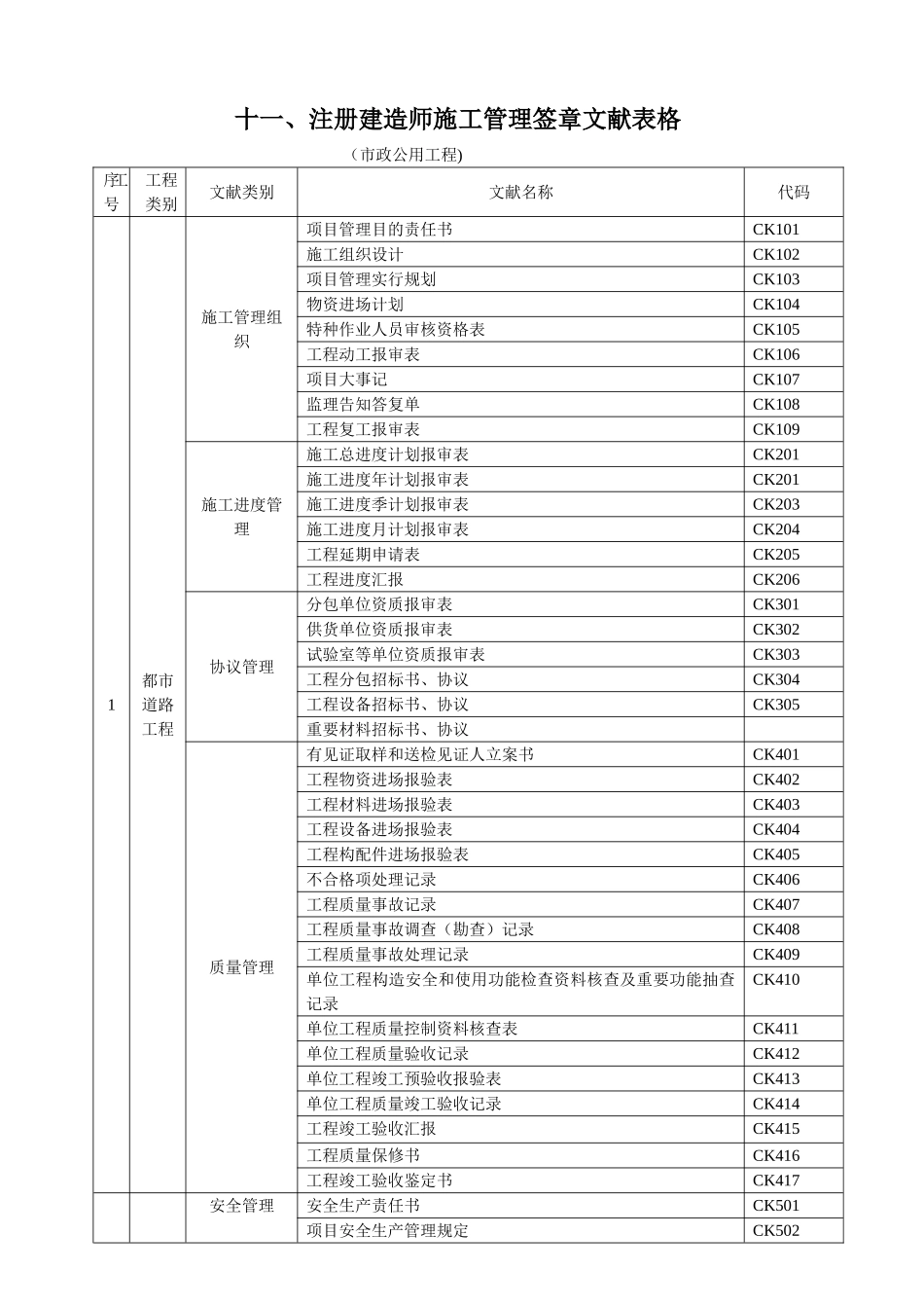 2025年施工管理注册建造师施工管理签章文件表格市政公用工程_第1页