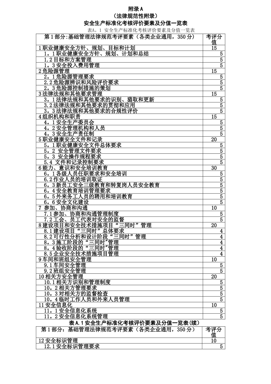 安全生产标准化考核评价要素及分值一览表_第1页