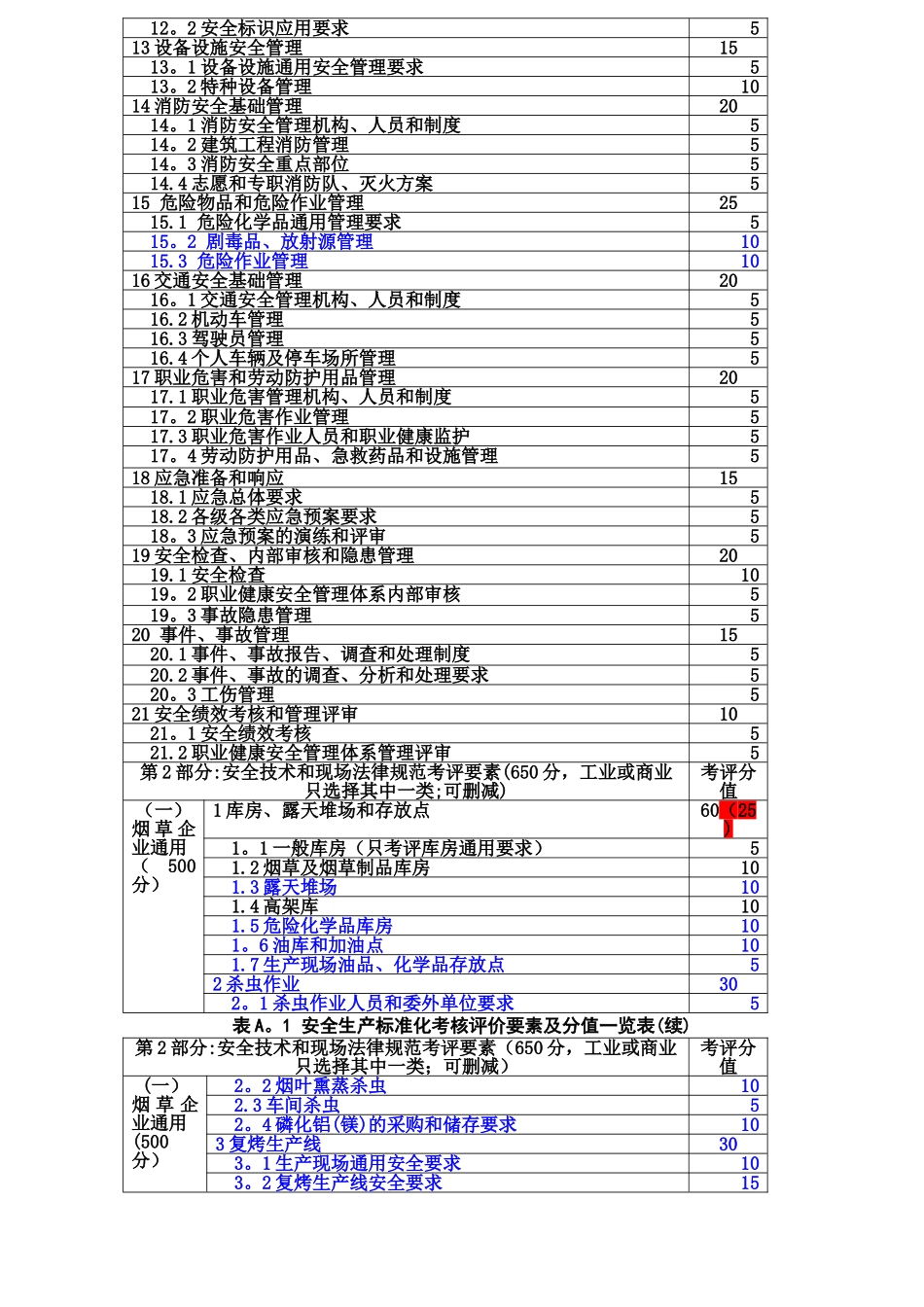 安全生产标准化考核评价要素及分值一览表_第2页