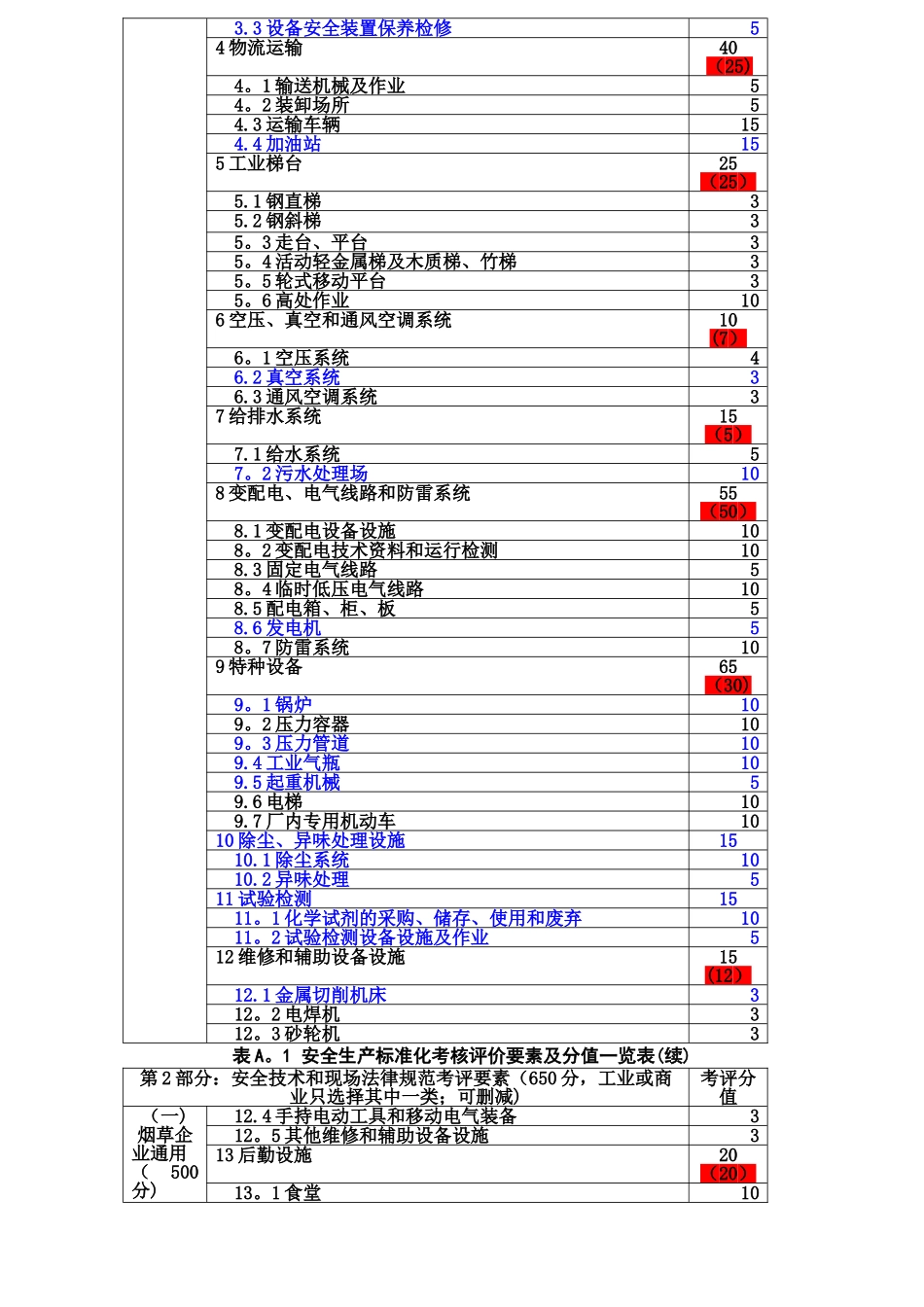 安全生产标准化考核评价要素及分值一览表_第3页