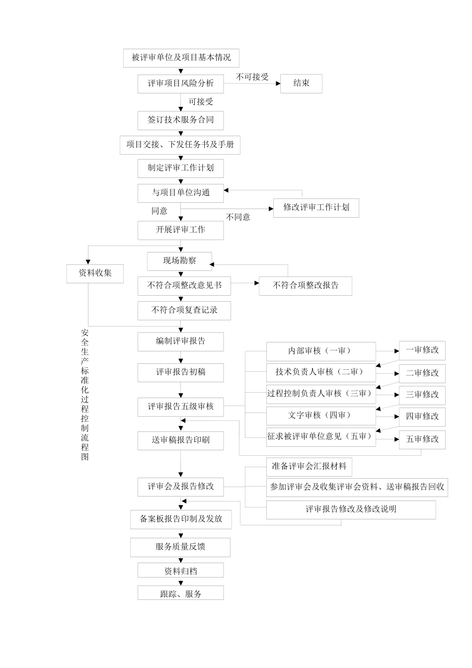 安全生产标准化过程控制手册_第3页