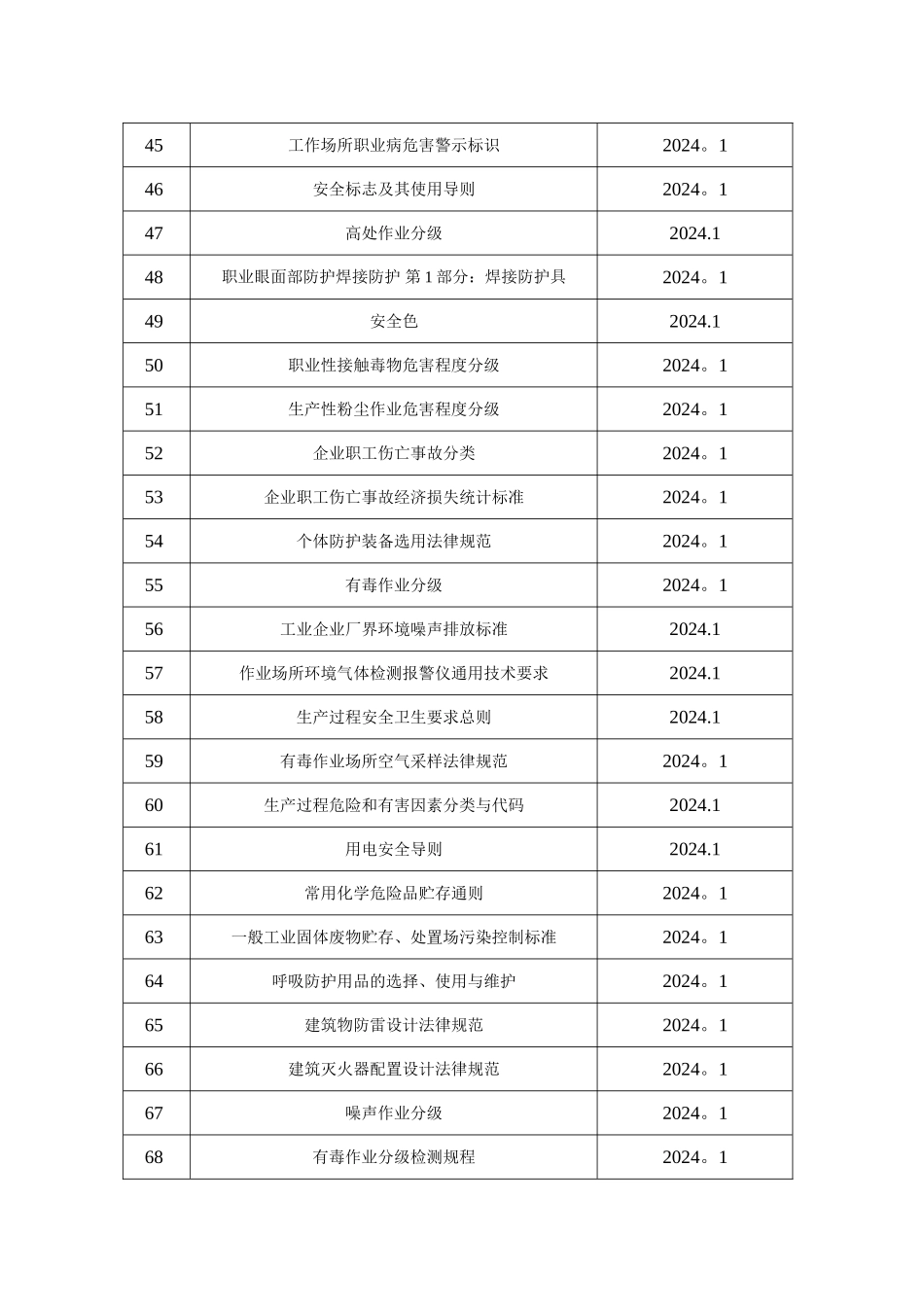 安全生产法律法规、规章制度和操作规程执行法律法规标准和规范_第3页