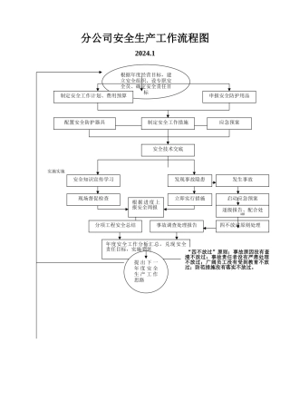 安全生产流程图