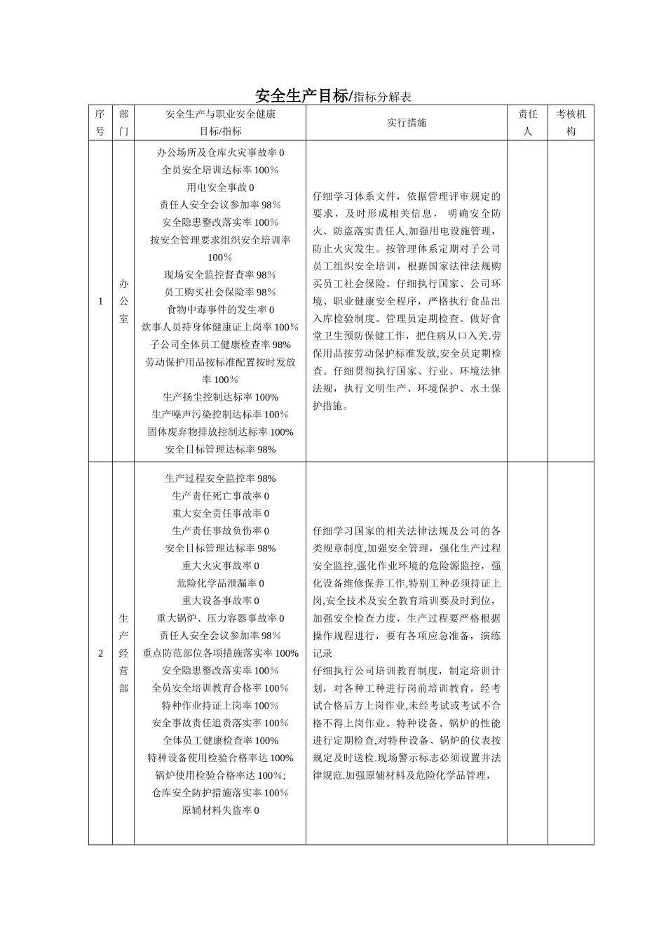安全生产目标、指标分解表_第1页