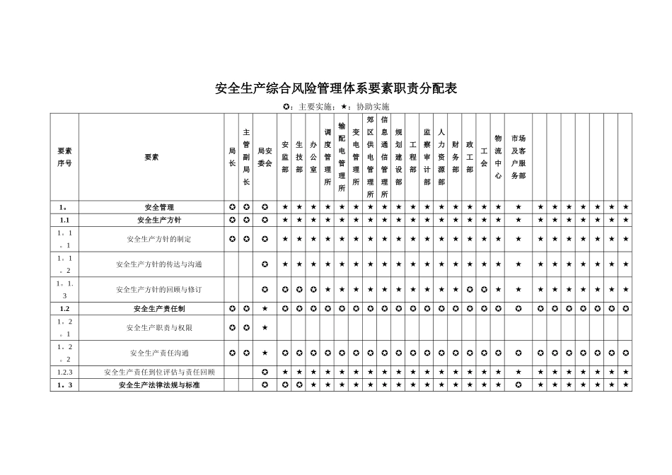 安全生产综合风险管理体系要素职责分配表_第1页