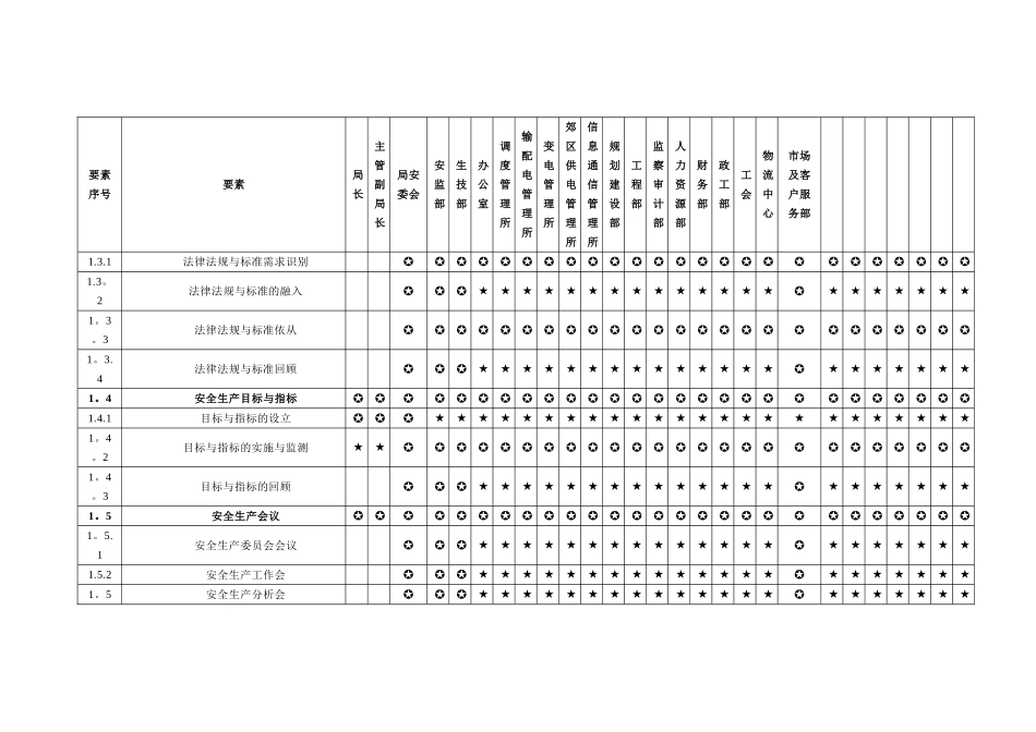 安全生产综合风险管理体系要素职责分配表_第2页