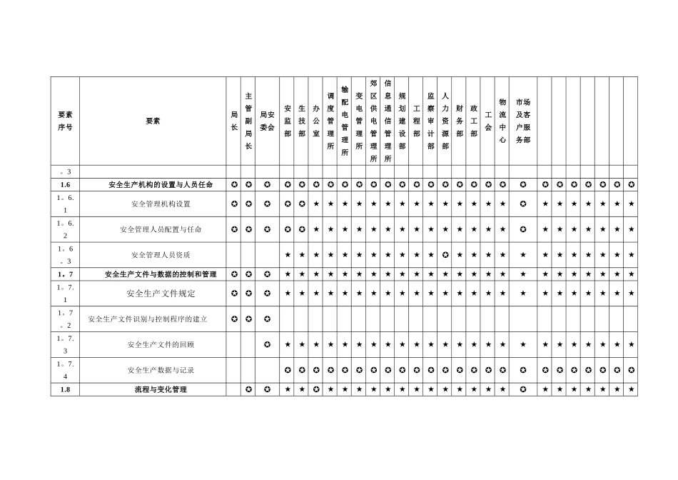 安全生产综合风险管理体系要素职责分配表_第3页
