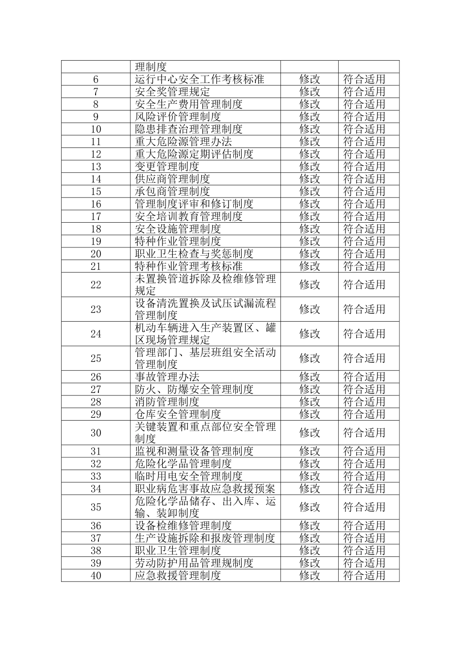 安全生产规章制度评审修订记录_第2页