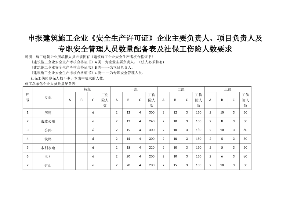 安全生产许可证ABC类人员配备表_第1页