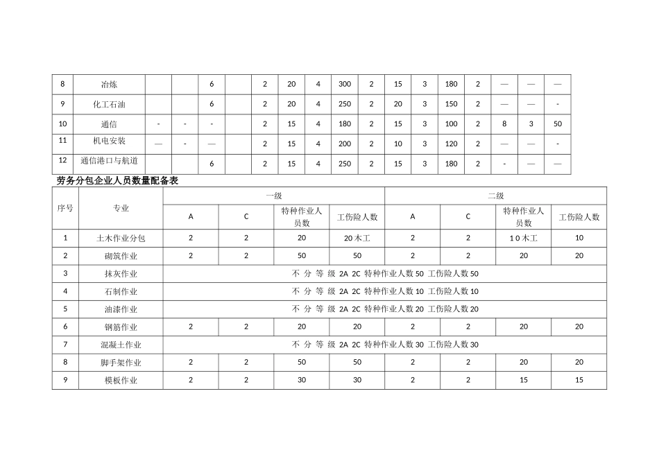 安全生产许可证ABC类人员配备表_第2页