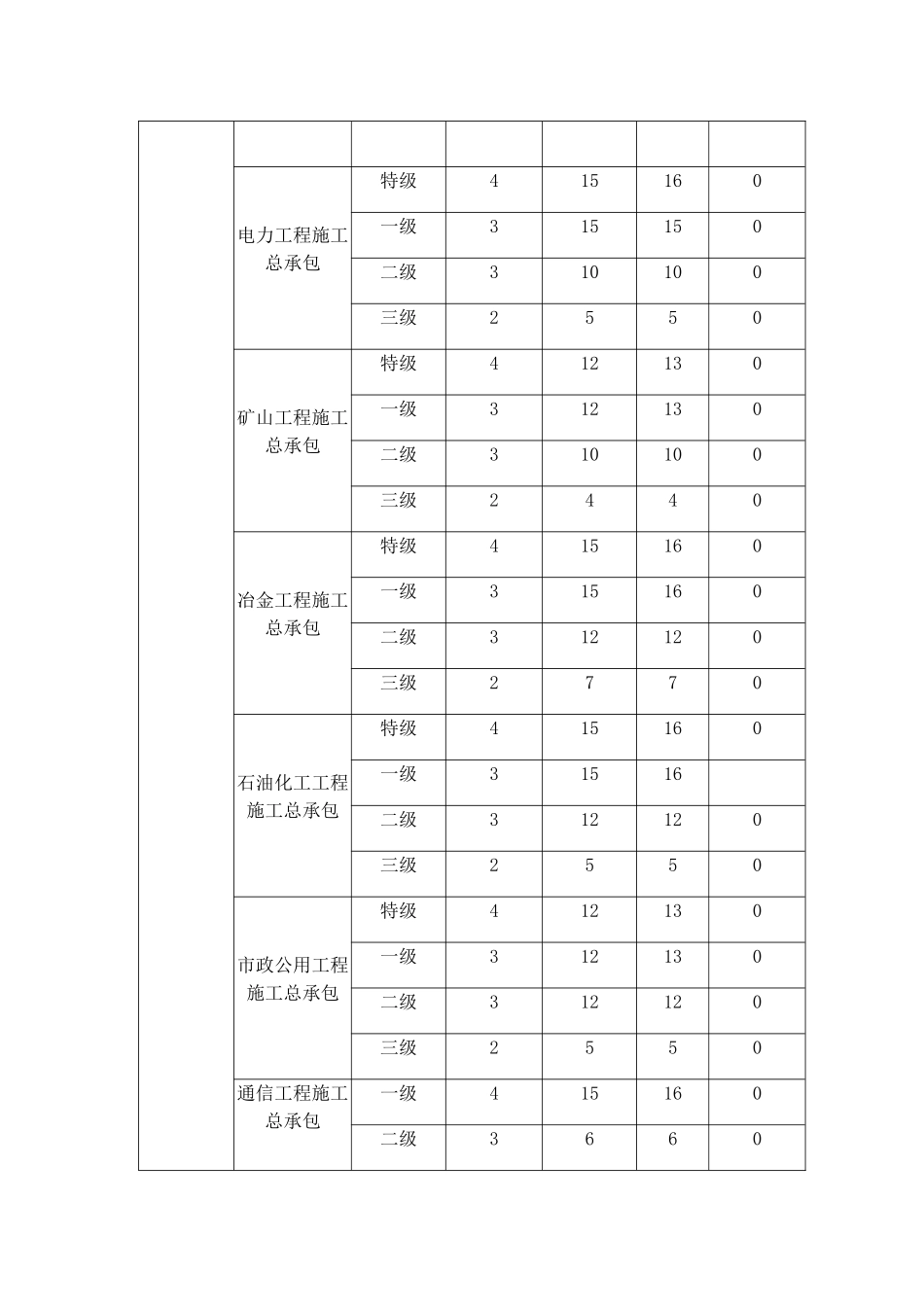 安全生产许可证”三类人员“人员配备要求_第2页
