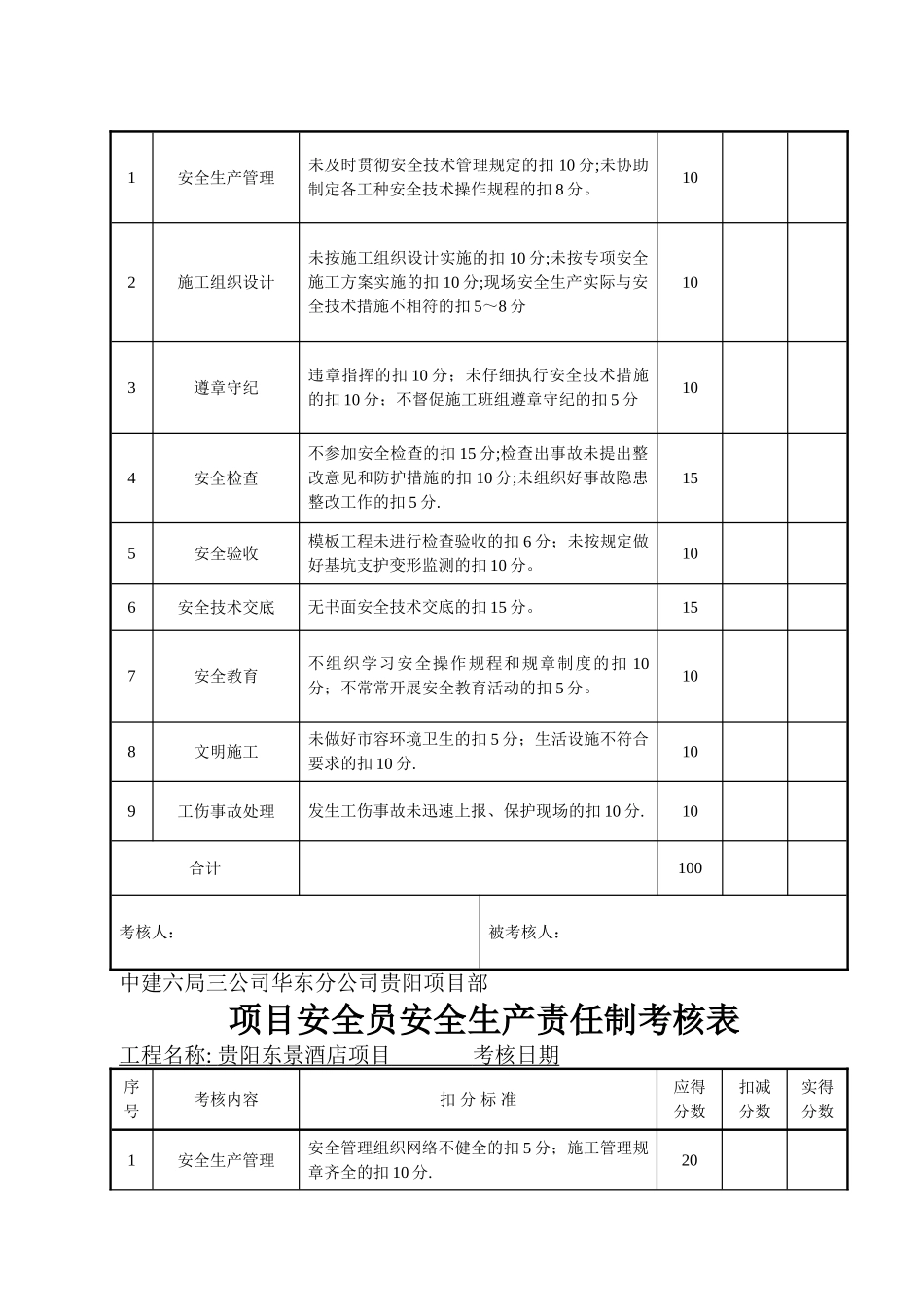 安全生产责任制考核表及目标责任制考核表_第3页
