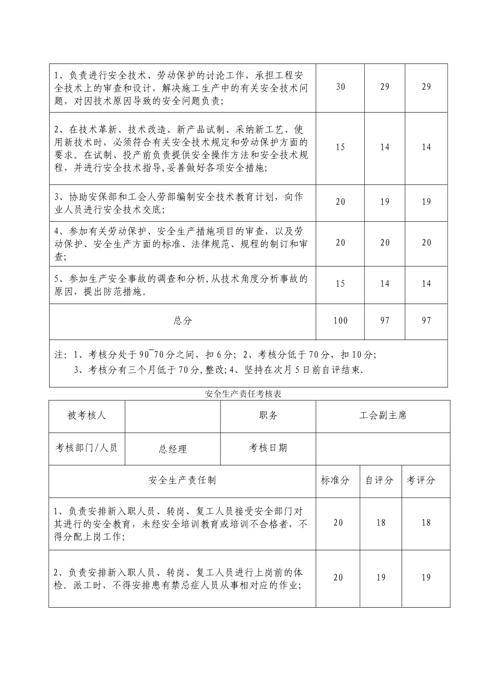 安全生产责任考核表(公司管理人员)_第3页