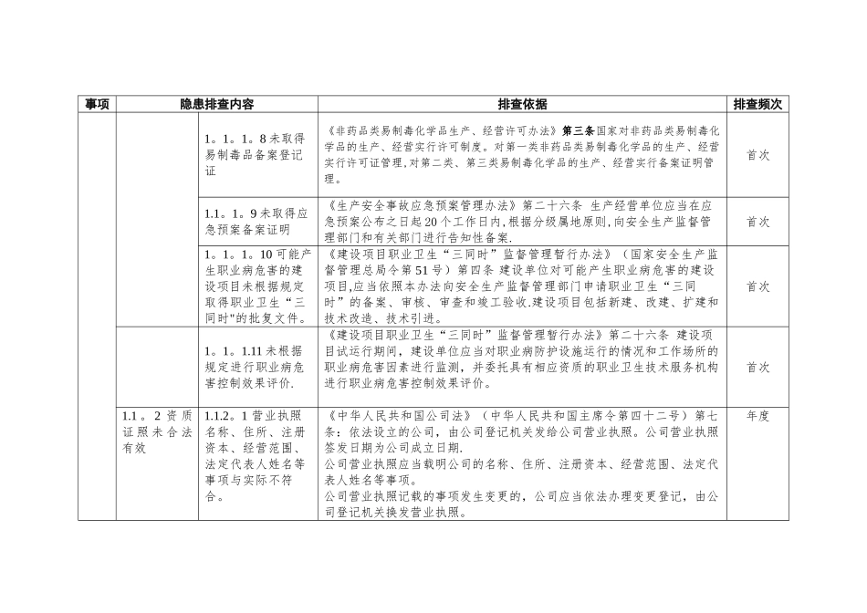 安全生产隐患排查标准清单_第2页