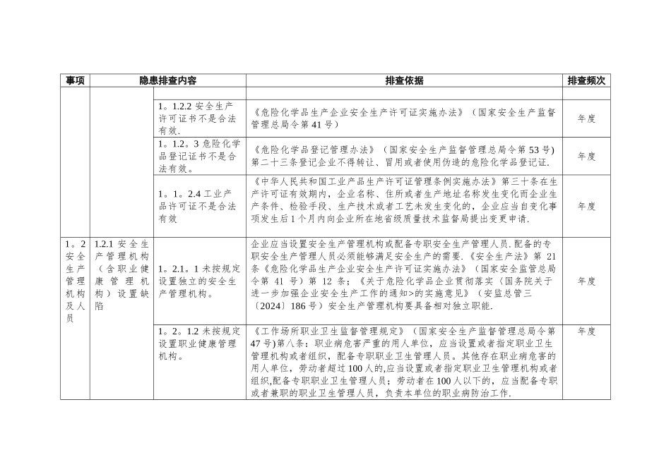 安全生产隐患排查标准清单_第3页