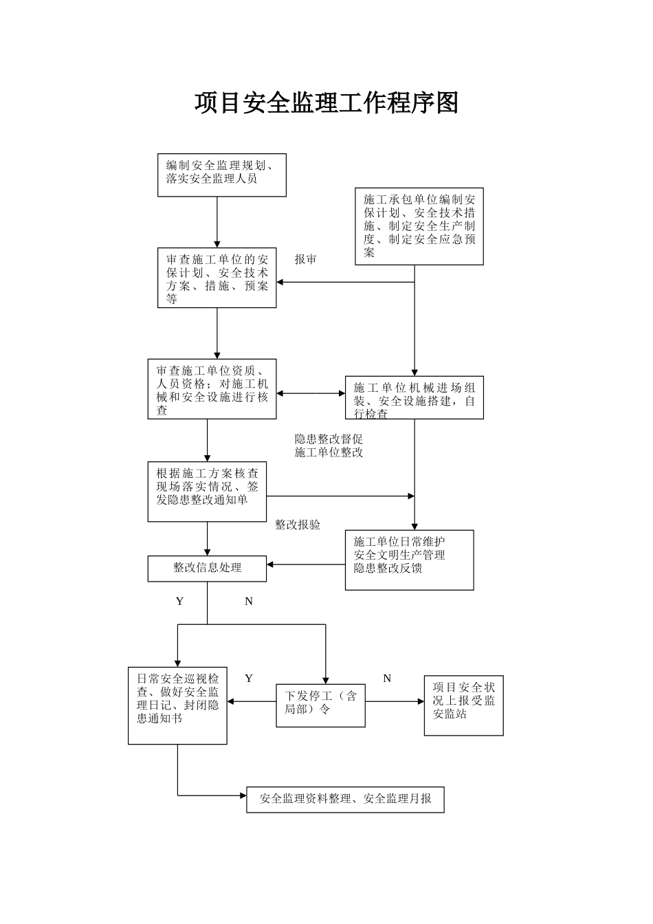 安全监理工作流程图_第1页
