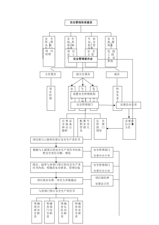 安全管理工作业务流程图