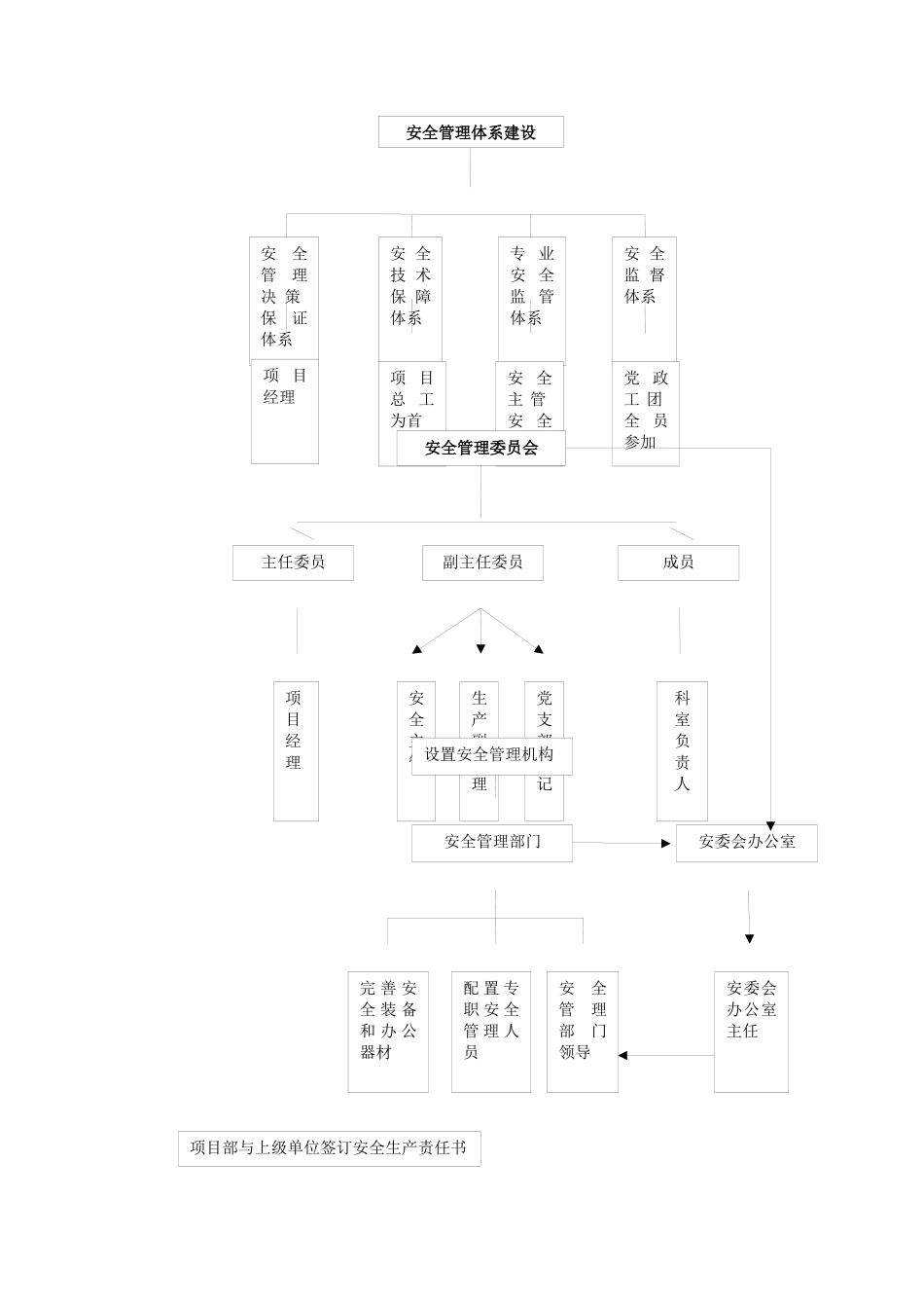安全管理工作业务流程图_第1页