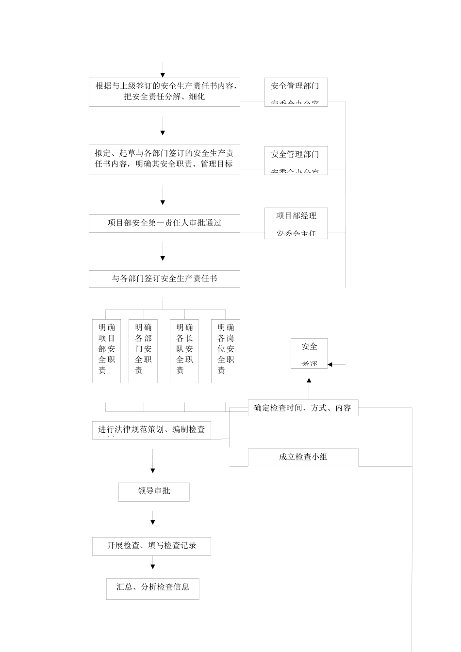 安全管理工作业务流程图_第2页