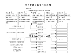 安全管理目标责任分解图