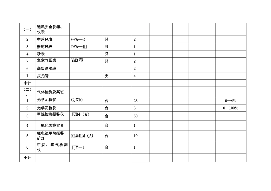 安全设备、设施投入明细表_第3页