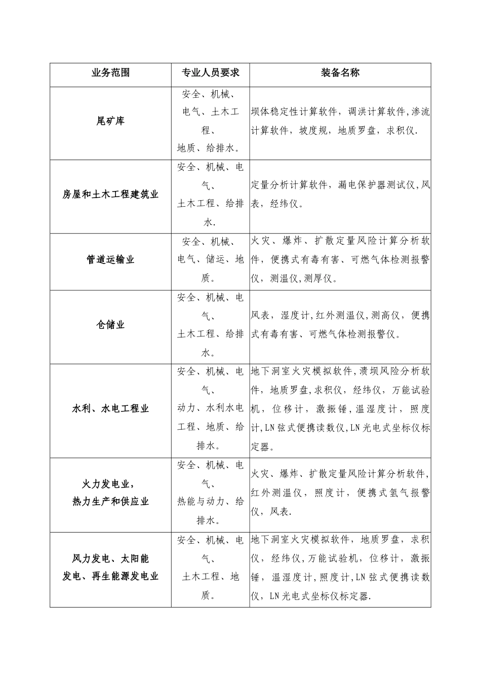 安全评价机构业务范围划分标准_第2页