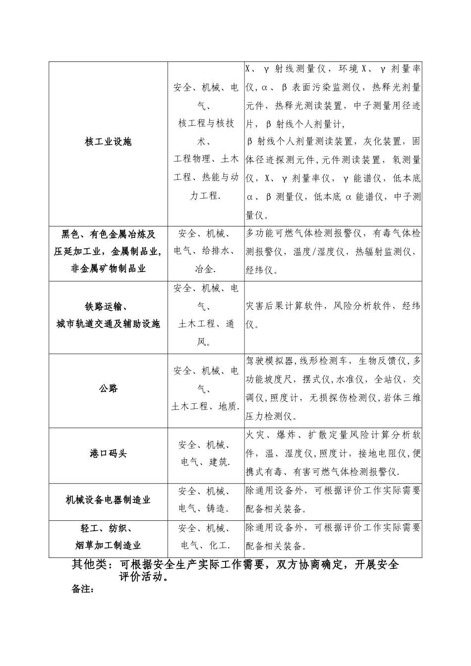 安全评价机构业务范围划分标准_第3页