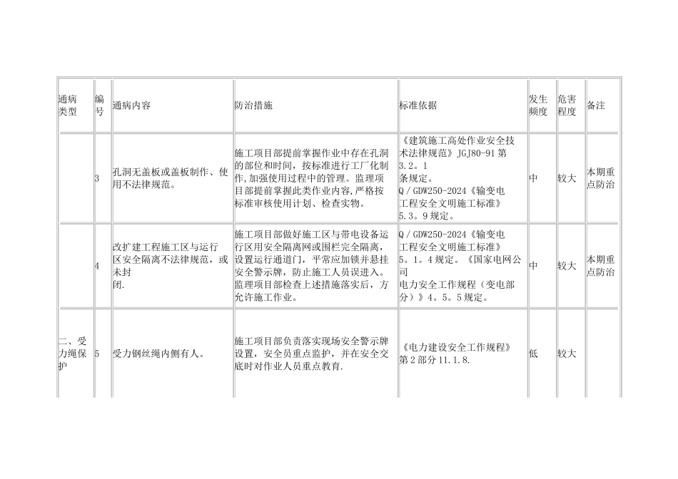 安全通病预防_第2页