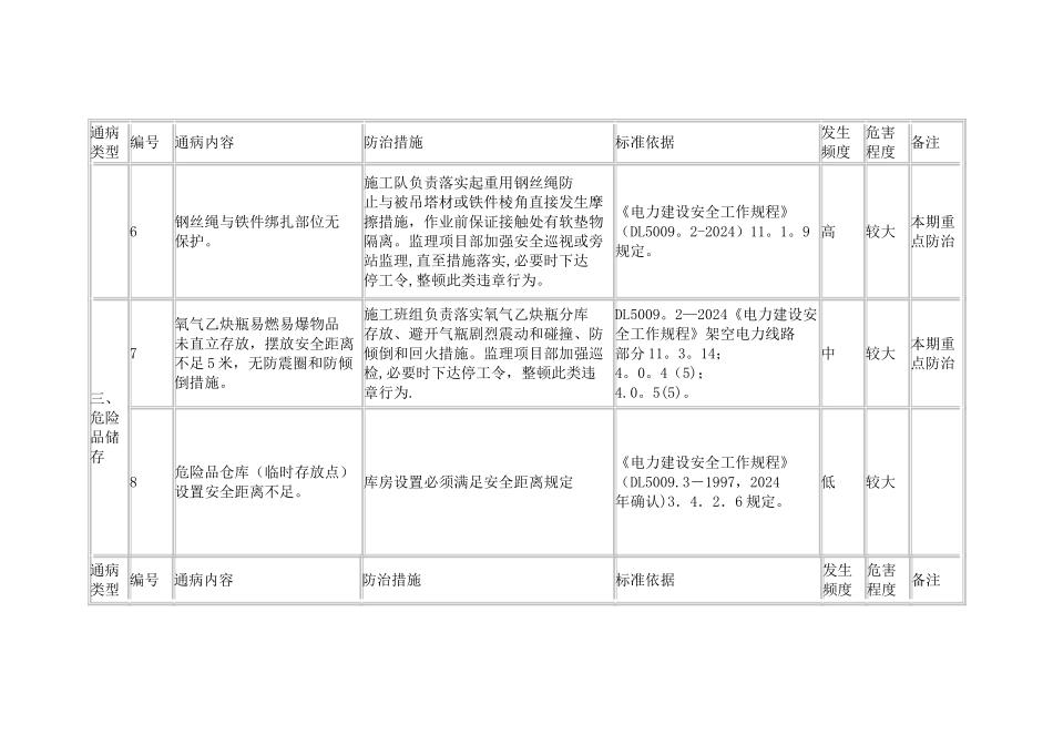 安全通病预防_第3页