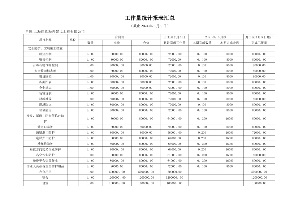 安全防护、文明施工措施费工作量统计报表汇总_第1页