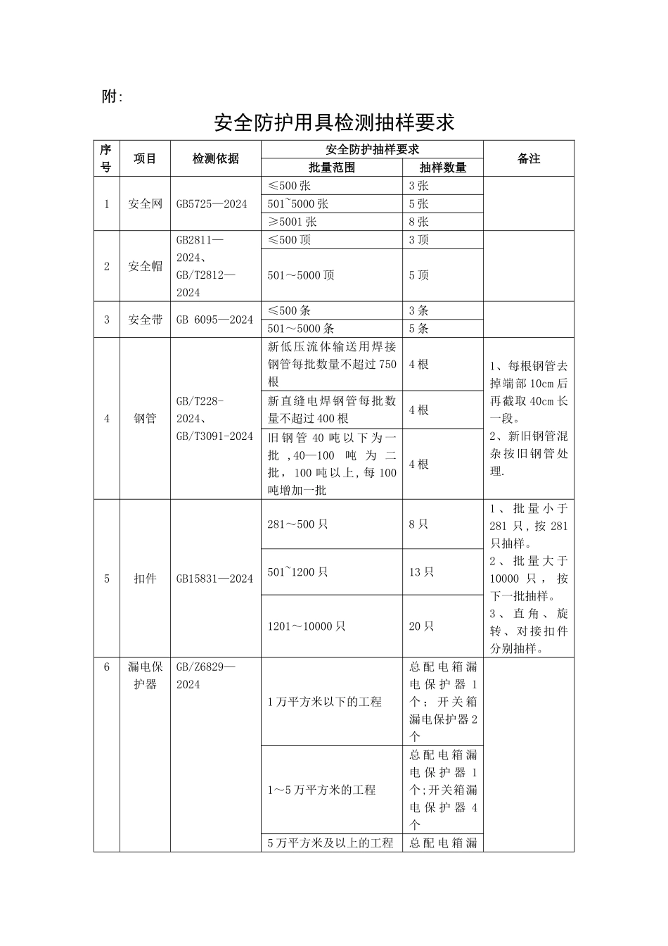 安全防护用具取样标准_第1页