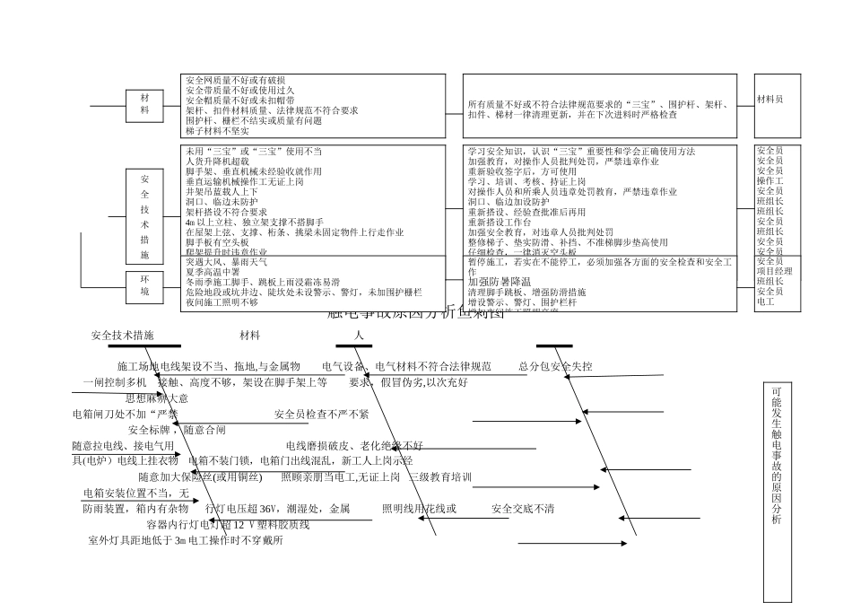 安全隐患原因分析及预防措施_第3页