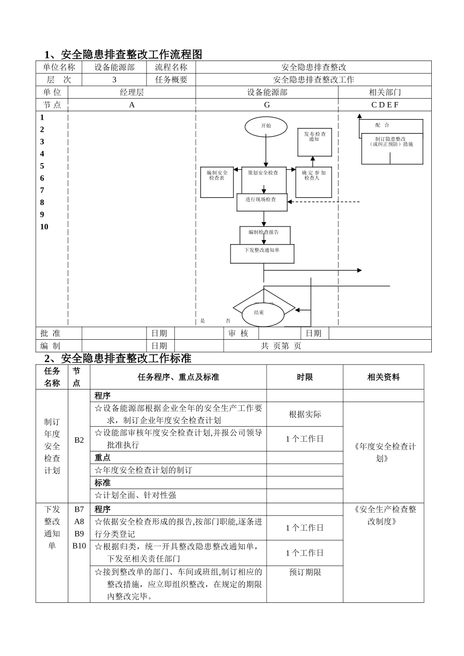 安全隐患排查整改工作流程图_第1页