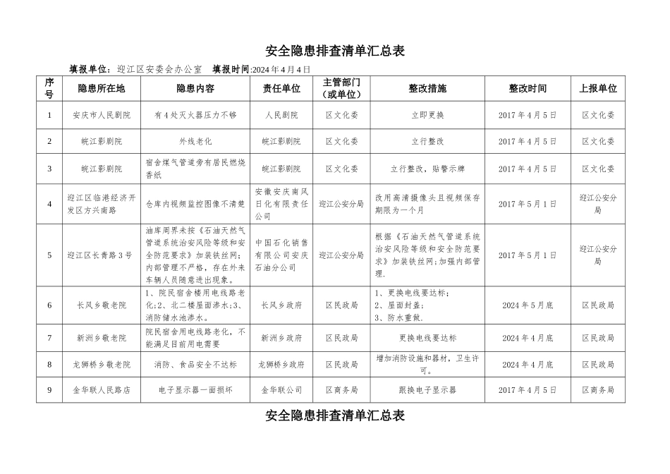 安全隐患排查清单汇总表_第1页