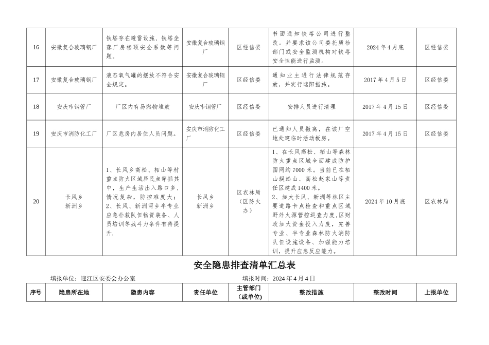 安全隐患排查清单汇总表_第3页