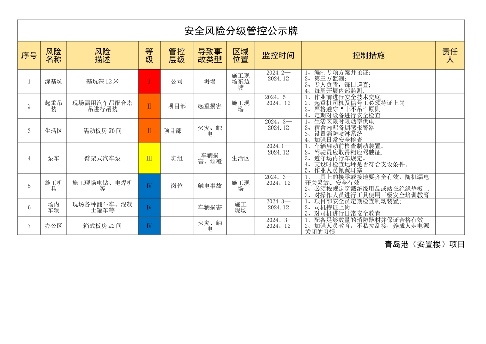 安全风险分级管控告知牌_第1页