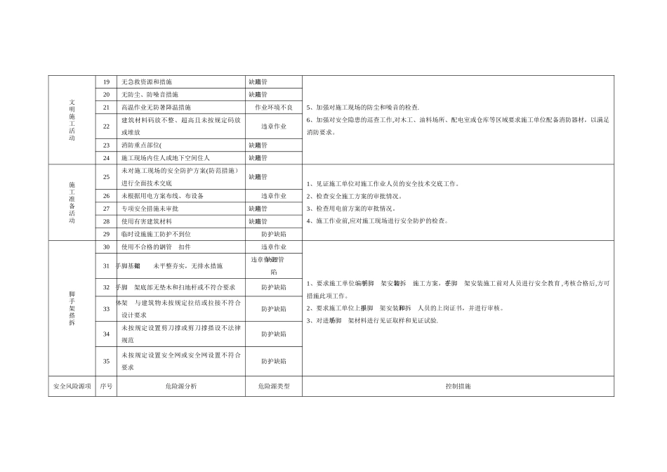 安全风险源分析与对应措施表_第2页