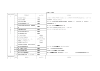 安全风险源分析与对应措施表